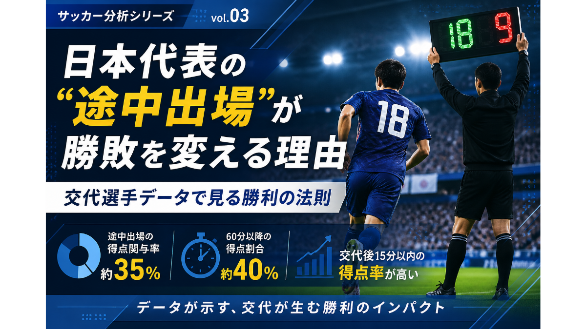 サッカー日本代表の途中出場が勝敗に与える影響を示したアイキャッチ画像。スタジアムでの交代シーンを背景に、「途中出場」が勝敗を変える理由を強調し、得点関与率約35％や60分以降の得点割合約40％などのデータを視覚的に表現している。