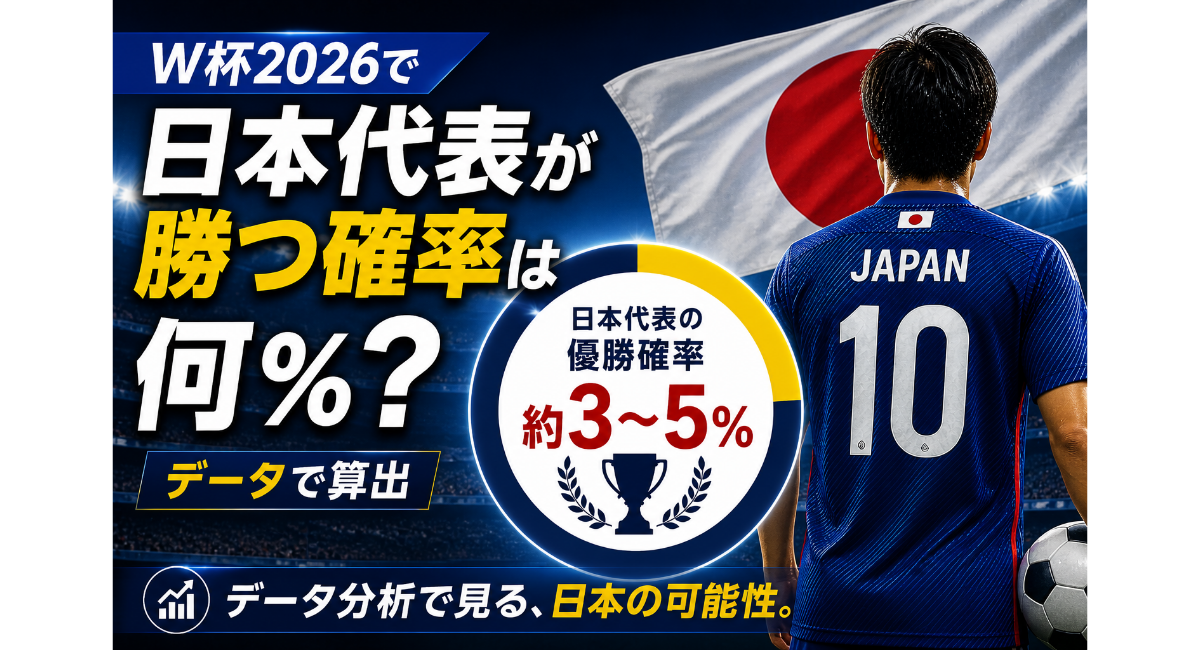 2026年ワールドカップにおける日本代表の勝率を示したアイキャッチ画像。背番号10のユニフォームの後ろ姿と日本国旗を背景に、「勝つ確率は何％？」の大きなテキストと、優勝確率約3〜5％を示す円グラフで、日本の可能性をデータ分析として視覚的に表現。