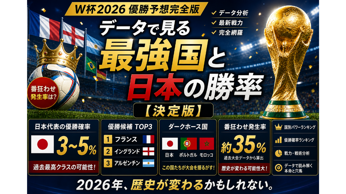 W杯2026の優勝予想をテーマにした正方形アイキャッチ画像。スタジアム背景にトロフィーとサッカーボールを配置し、「最強国と日本の勝率」を大きく表示。優勝候補TOP3、ダークホース国、番狂わせ発生率約35％、日本代表の優勝確率3〜5％などをランキング形式で視覚化し、データ分析型の記事内容を直感的に伝えている。