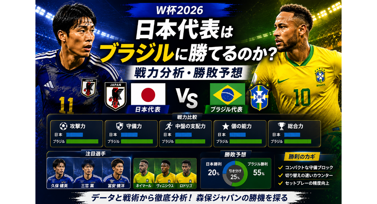 日本代表とブラジル代表の対戦を特集したW杯2026決勝トーナメント分析記事のアイキャッチ画像。中央に「日本代表はブラジルに勝てるのか？」「戦力分析・勝敗予想」と大きく表示され、日本代表選手とブラジル代表選手が左右に配置されている。中央には日本国旗とブラジル国旗、「日本代表 VS ブラジル代表」の対戦カードを掲載。下部には攻撃力・守備力・中盤の支配力・個の能力・総合力の戦力比較、注目選手、勝敗予想、勝利のカギを図解でわかりやすく紹介し、日本代表がブラジルに勝つためのポイントを戦術とデータの両面から分析したブログ記事用のサムネイル画像。