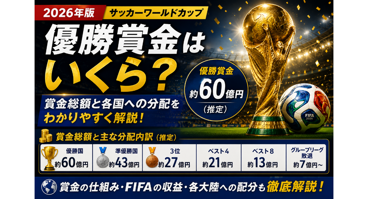 サッカーワールドカップ2026の優勝賞金を解説するアイキャッチ画像。中央に「優勝賞金はいくら？」という大きな見出しが配置され、右側にはワールドカップ優勝トロフィーとサッカーボールが描かれている。賞金総額や各国への分配額を示す図表が並び、優勝国、準優勝国、3位、ベスト4、ベスト8などの推定賞金額をわかりやすく紹介。金色とネイビーを基調にしたデザインで、2026年大会の賞金制度や分配の仕組みを解説する記事用サムネイル。