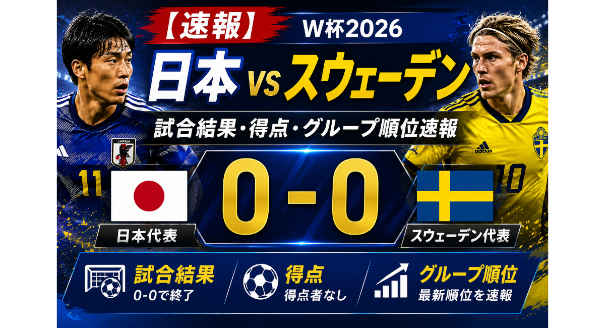 日本対スウェーデンの試合結果速報を紹介する記事のアイキャッチ画像。中央に「【速報】日本vsスウェーデン」「0-0」の大きなスコアが表示され、日本代表とスウェーデン代表の選手が左右に配置されている。日本国旗とスウェーデン国旗、両チーム名が表示され、下部には「試合結果」「得点（得点者なし）」「グループ順位速報」の3つの情報エリアを配置。「前半は一進一退の展開！後半の戦いに注目！」という見出しが添えられ、W杯2026グループリーグの試合結果や得点、最新順位を速報で伝えるブログ記事用のサムネイル画像。