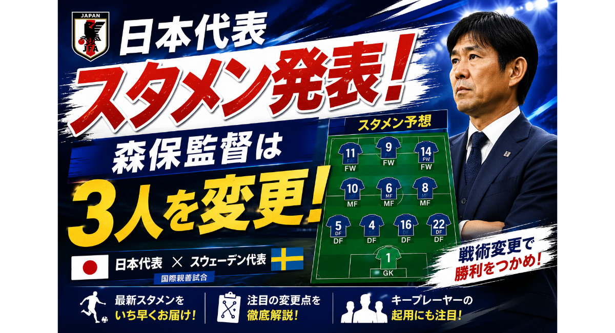 日本代表のスウェーデン戦スタメン発表を伝える記事のアイキャッチ画像。中央に「スタメン発表！」、右側に「森保監督は3人を変更！」という大きな見出しが配置され、森保一監督の写真と日本対スウェーデンの対戦カードが描かれている。中央には日本代表の予想フォーメーションが表示され、下部には「予想スタメンを徹底解説」「注目選手の起用ポイント」「チーム戦術のポイント」「試合をもっと楽しむ情報満載！」といった解説項目が並ぶ。W杯2026グループリーグ・スウェーデン戦の最新スタメン速報と戦術分析を紹介するブログ記事用のサムネイル画像。