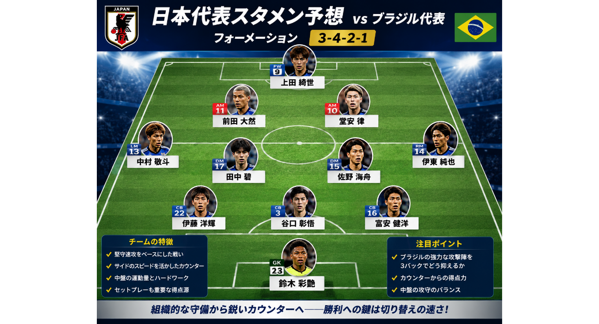 日本代表のブラジル戦予想スタメンと3-4-2-1フォーメーションを図解。鈴木彩艶、富安健洋、谷口彰悟、伊藤洋輝、佐野海舟、田中碧、伊東純也、中村敬斗、前田大然、堂安律、上田綺世の先発予想とブラジル戦の注目ポイントをまとめたインフォグラフィック。