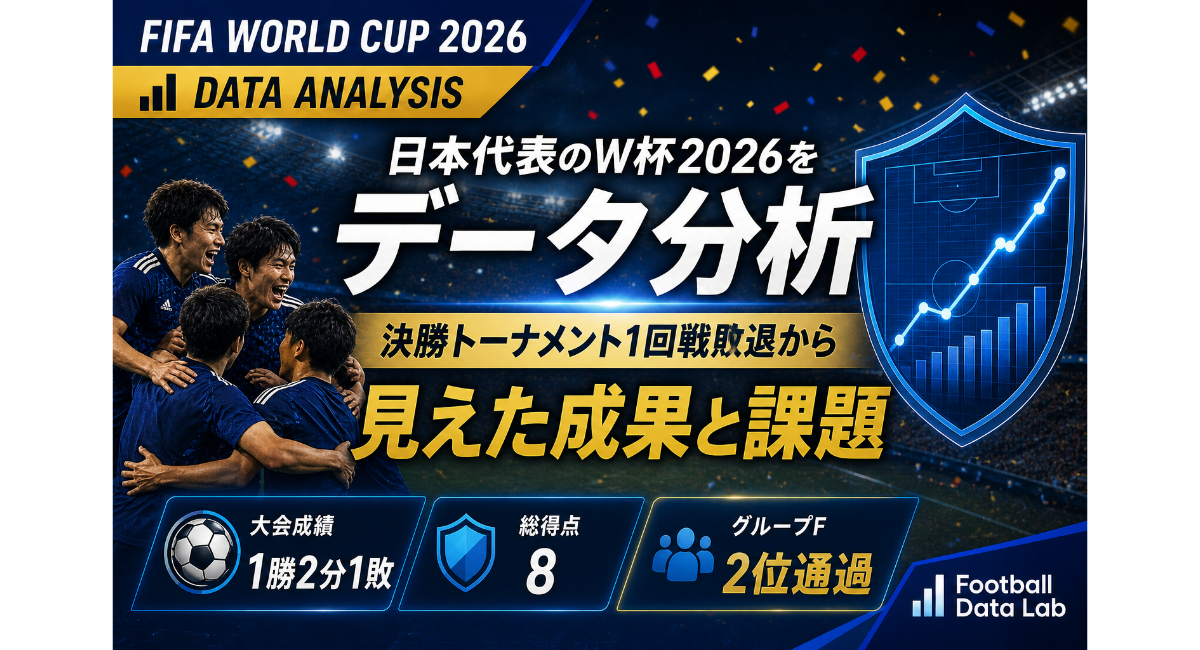 日本代表のワールドカップ2026をデータ分析するX用正方形画像。日本代表選手の集合と分析を表す盾型グラフを背景に、大会成績1勝2分け1敗、総得点8、グループF・2位通過、成果と課題を掲載。