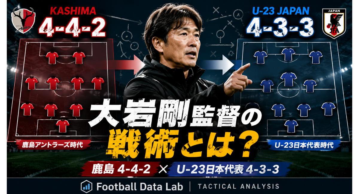 大岩剛監督の戦術を分析するアイキャッチ画像。鹿島アントラーズ時代の4-4-2とU-23日本代表時代の4-3-3を左右に配置し、中央に大岩剛監督を描いたFootball Data Labの戦術分析ビジュアル。