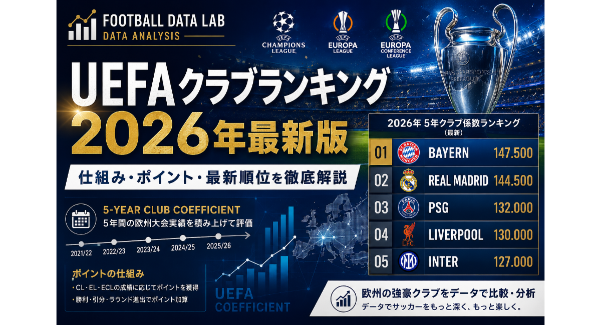 2026年最新版のUEFAクラブランキングを紹介するデータ分析画像。5年間のクラブ係数を基にバイエルン、レアル・マドリード、PSG、リバプール、インテルなど欧州クラブの順位とポイントを比較している。