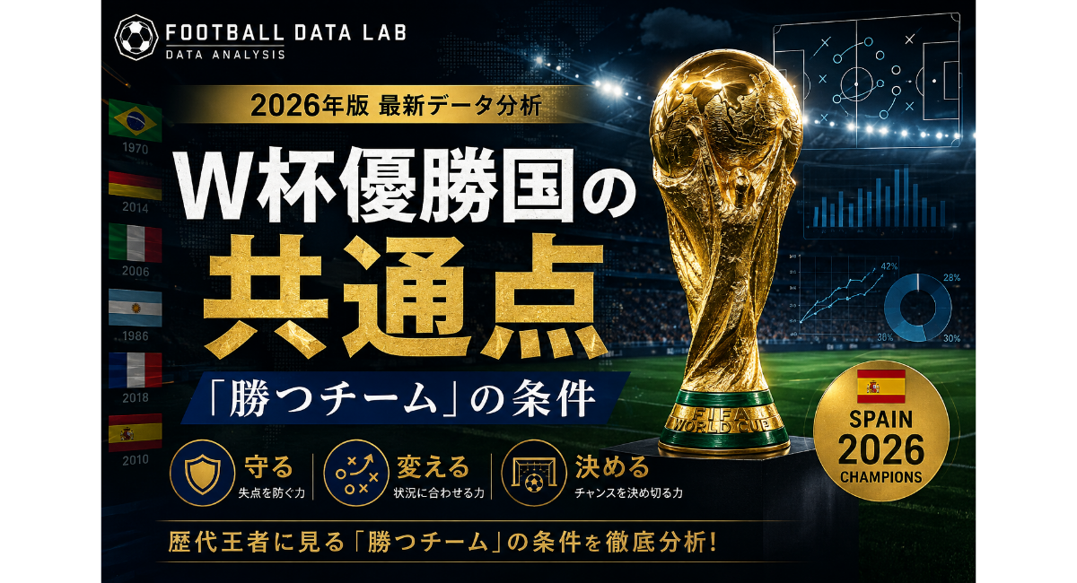 W杯優勝国の共通点と勝つチームの条件をデータで分析するFootball Data Labのアイキャッチ画像。中央にワールドカップトロフィー、背景に戦術図やデータグラフ、歴代優勝国、2026年王者スペインを配置。