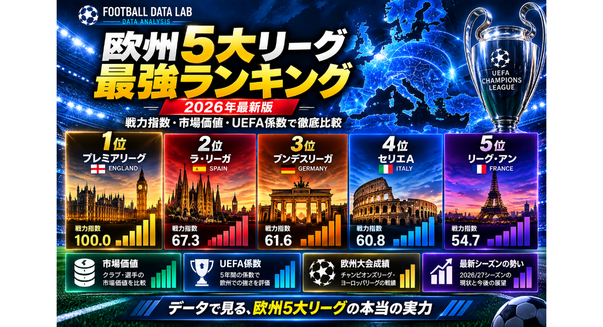 欧州5大リーグ最強ランキング2026年最新版。プレミアリーグ、ラ・リーガ、ブンデスリーガ、セリエA、リーグ・アンの戦力指数を比較し、市場価値・UEFA係数・欧州大会成績・最新シーズンのデータをまとめたサッカー分析インフォグラフィック