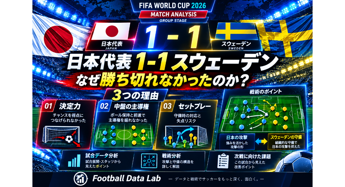 Football Data LabのW杯2026日本代表対スウェーデン戦分析。1-1の引き分けをもとに、決定力・中盤の主導権・セットプレーの3つの理由から日本が勝ち切れなかった要因を戦術とデータで分析