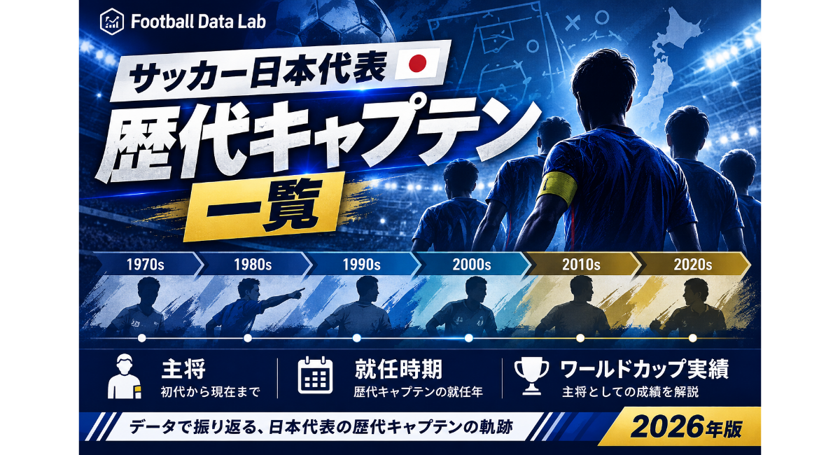 サッカー日本代表の歴代キャプテンを年代別に紹介し、主将や就任時期、ワールドカップ実績をデータで振り返る2026年版のイメージ画像