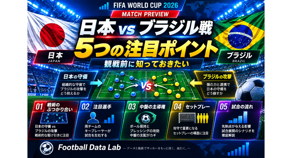 Football Data LabのW杯2026日本対ブラジル戦プレビュー。観戦前に知っておきたい5つの注目ポイントとして、戦術・注目選手・中盤の主導権・セットプレー・試合の流れを解説