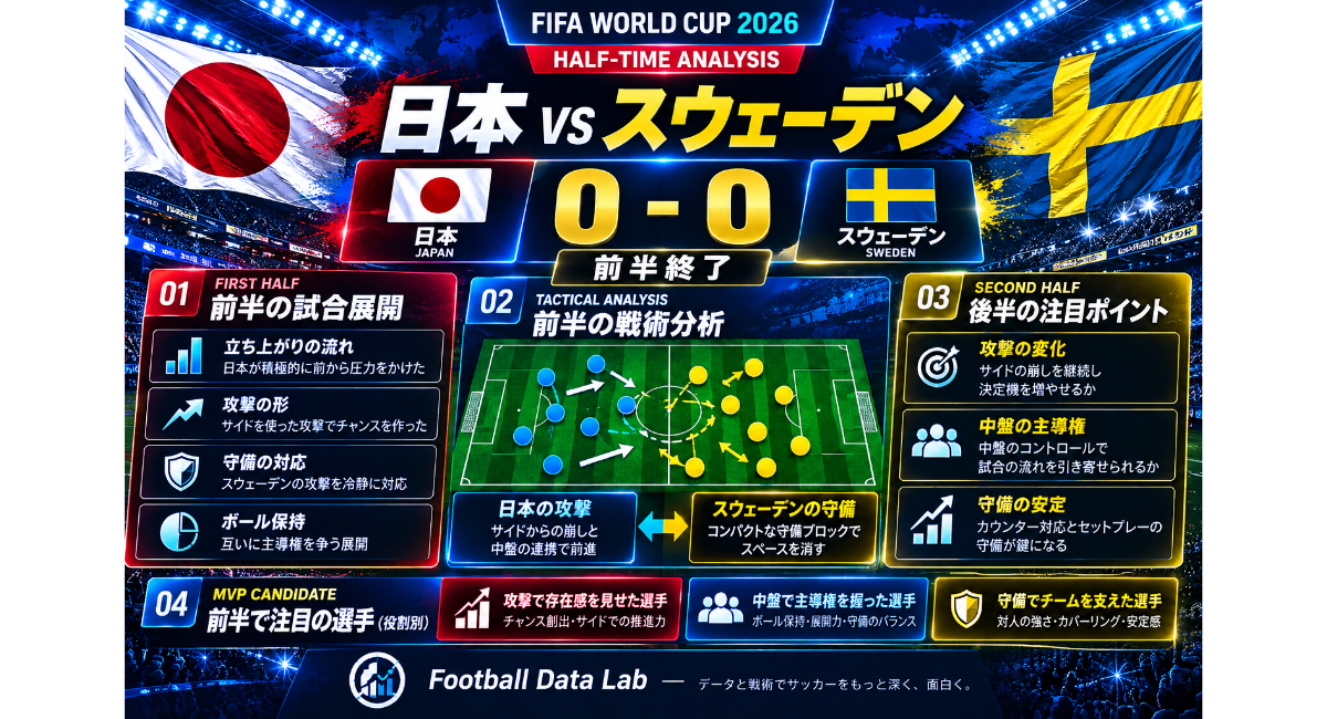 Football Data LabのW杯2026日本代表対スウェーデン戦前半分析。0-0で前半を終えた試合の展開、戦術、後半の注目ポイント、前半で存在感を見せた選手の役割を解説