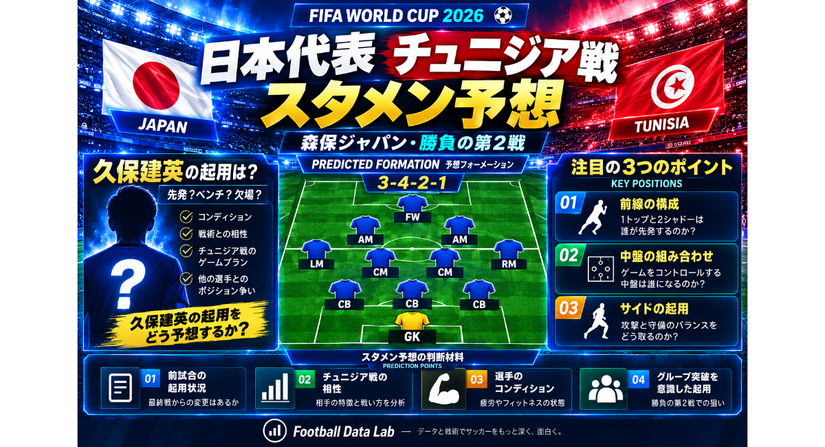 W杯2026日本代表のチュニジア戦スタメン予想を図解した画像。3-4-2-1の予想フォーメーション、久保建英の起用予想、前線・中盤・サイドの注目ポイント、直近の起用状況・相手との相性・選手のコンディション・グループ突破を意識した起用を分析