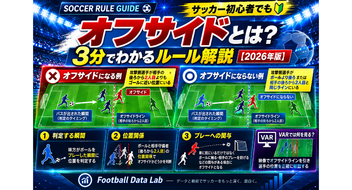 Football Data Labのサッカー初心者向けオフサイド解説。オフサイドになる例とならない例をピッチ図で比較し、判定する瞬間・選手の位置関係・プレーへの関与・VARによる確認方法を図解
