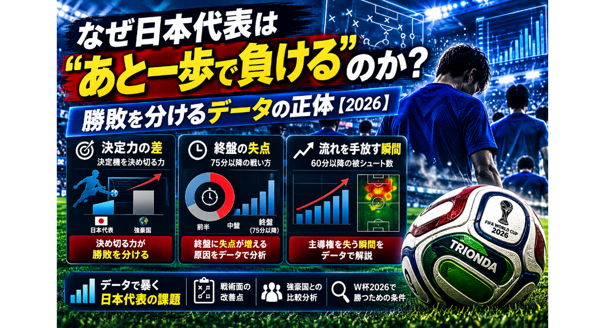 日本代表が「あと一歩で負ける」理由をデータから分析する画像。決定力の差、終盤の失点、60分以降に主導権を失う瞬間を3つのデータ分析パネルで示し、戦術面の改善点、強豪国との比較、W杯2026で勝つための条件を表現しています。