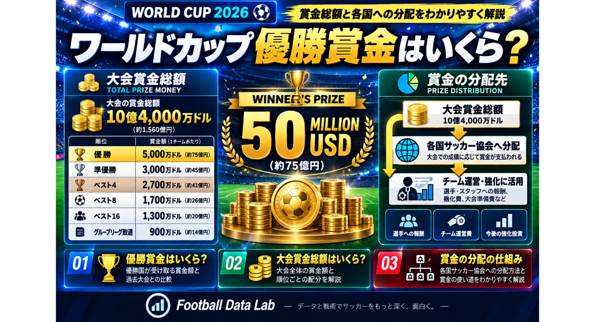 Football Data Labのワールドカップ2026賞金解説。大会賞金総額、優勝賞金、順位別の賞金額、各国サッカー協会への賞金分配とチーム運営・選手報酬などへの活用を図解した画像