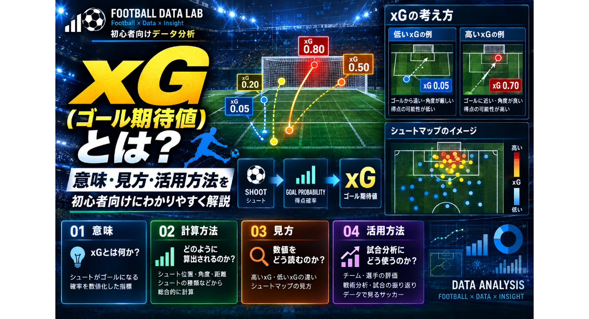 xG（ゴール期待値）の意味・計算方法・見方・活用方法を初心者向けに解説するデータ分析のアイキャッチ画像